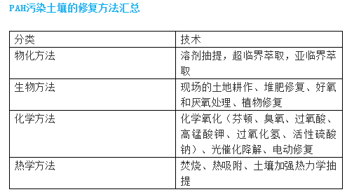 多環(huán)芳烴污染土壤修復(fù)技術(shù)研究進展